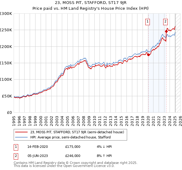 23, MOSS PIT, STAFFORD, ST17 9JR: Price paid vs HM Land Registry's House Price Index