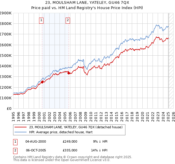 23, MOULSHAM LANE, YATELEY, GU46 7QX: Price paid vs HM Land Registry's House Price Index