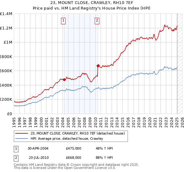 23, MOUNT CLOSE, CRAWLEY, RH10 7EF: Price paid vs HM Land Registry's House Price Index