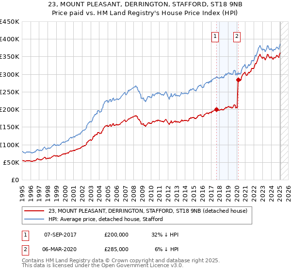 23, MOUNT PLEASANT, DERRINGTON, STAFFORD, ST18 9NB: Price paid vs HM Land Registry's House Price Index