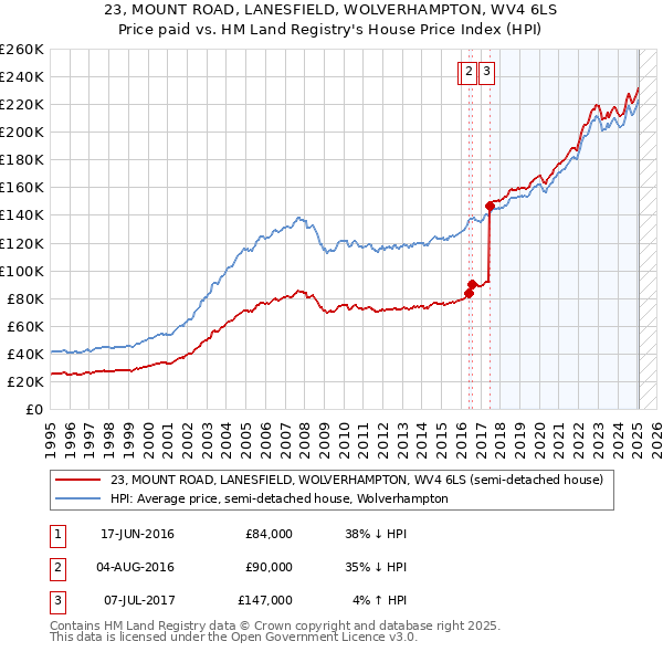 23, MOUNT ROAD, LANESFIELD, WOLVERHAMPTON, WV4 6LS: Price paid vs HM Land Registry's House Price Index