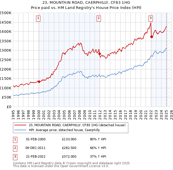 23, MOUNTAIN ROAD, CAERPHILLY, CF83 1HG: Price paid vs HM Land Registry's House Price Index