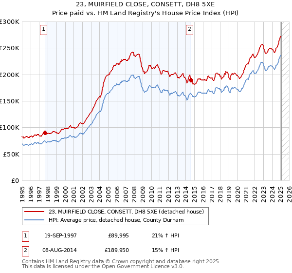 23, MUIRFIELD CLOSE, CONSETT, DH8 5XE: Price paid vs HM Land Registry's House Price Index