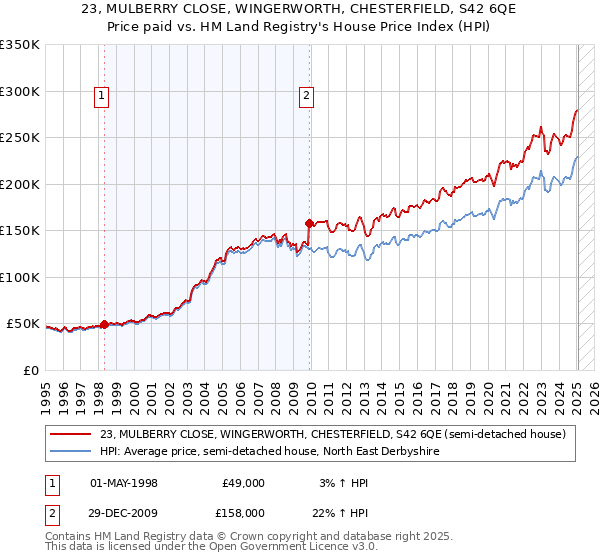 23, MULBERRY CLOSE, WINGERWORTH, CHESTERFIELD, S42 6QE: Price paid vs HM Land Registry's House Price Index