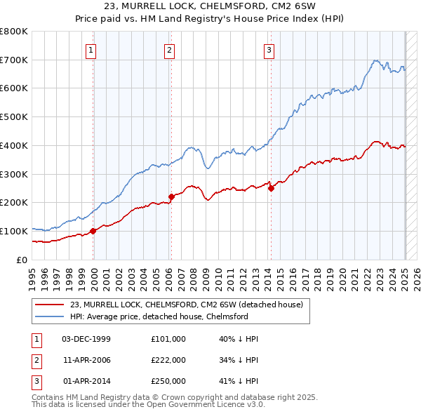 23, MURRELL LOCK, CHELMSFORD, CM2 6SW: Price paid vs HM Land Registry's House Price Index