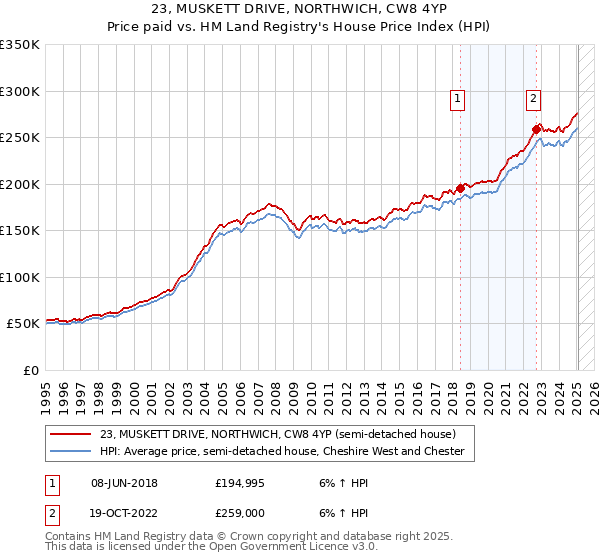 23, MUSKETT DRIVE, NORTHWICH, CW8 4YP: Price paid vs HM Land Registry's House Price Index