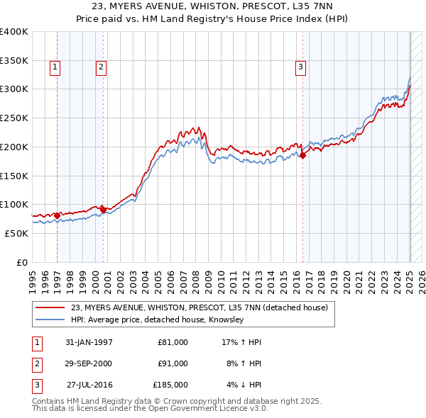 23, MYERS AVENUE, WHISTON, PRESCOT, L35 7NN: Price paid vs HM Land Registry's House Price Index