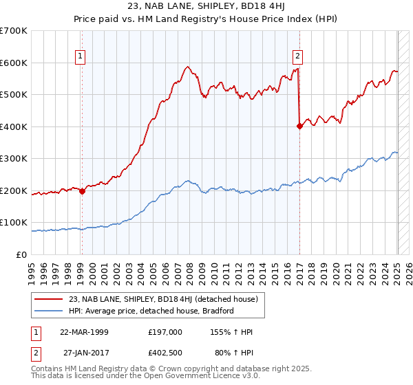 23, NAB LANE, SHIPLEY, BD18 4HJ: Price paid vs HM Land Registry's House Price Index