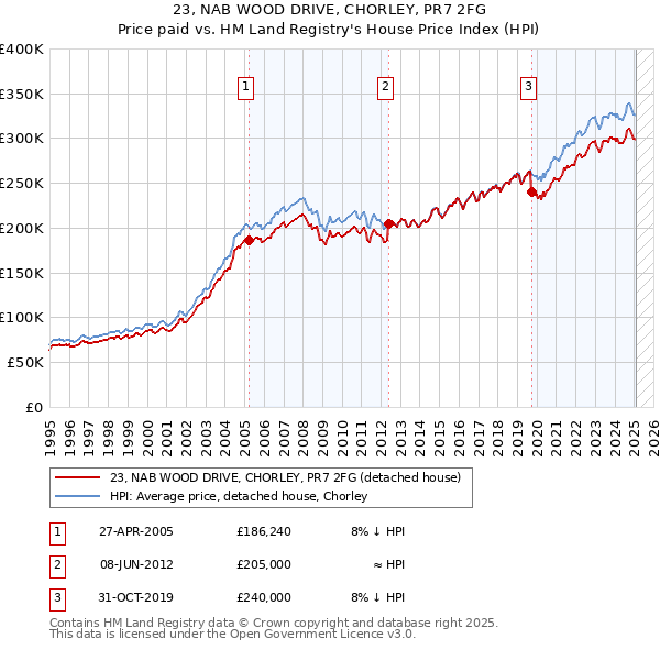 23, NAB WOOD DRIVE, CHORLEY, PR7 2FG: Price paid vs HM Land Registry's House Price Index