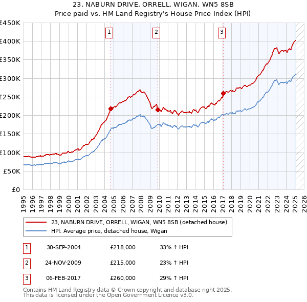 23, NABURN DRIVE, ORRELL, WIGAN, WN5 8SB: Price paid vs HM Land Registry's House Price Index