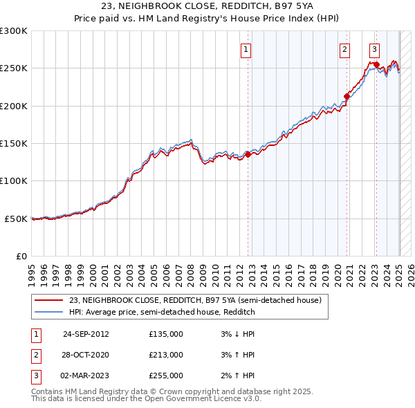 23, NEIGHBROOK CLOSE, REDDITCH, B97 5YA: Price paid vs HM Land Registry's House Price Index
