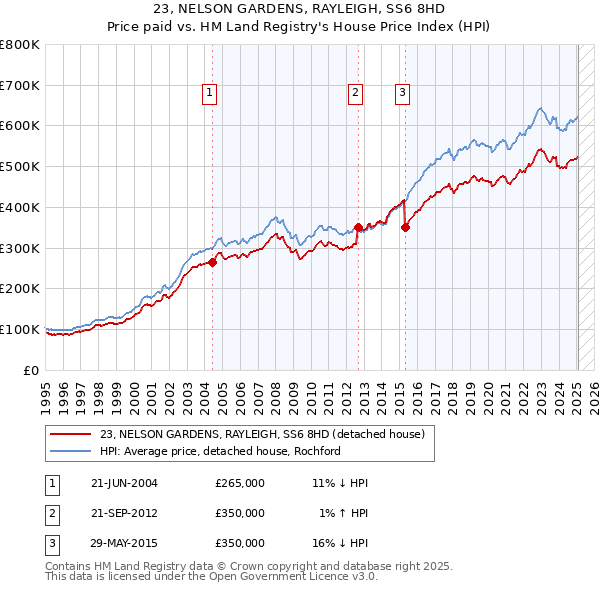 23, NELSON GARDENS, RAYLEIGH, SS6 8HD: Price paid vs HM Land Registry's House Price Index