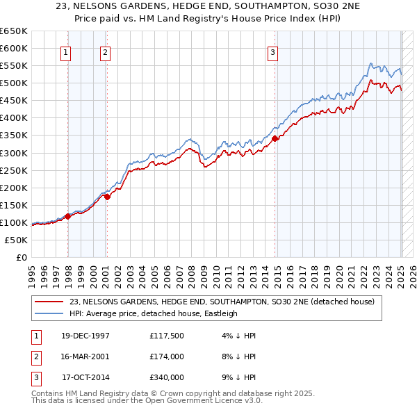 23, NELSONS GARDENS, HEDGE END, SOUTHAMPTON, SO30 2NE: Price paid vs HM Land Registry's House Price Index