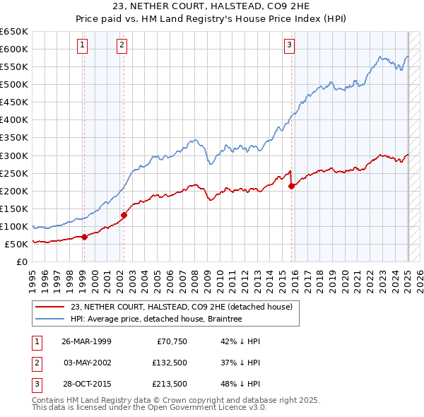 23, NETHER COURT, HALSTEAD, CO9 2HE: Price paid vs HM Land Registry's House Price Index