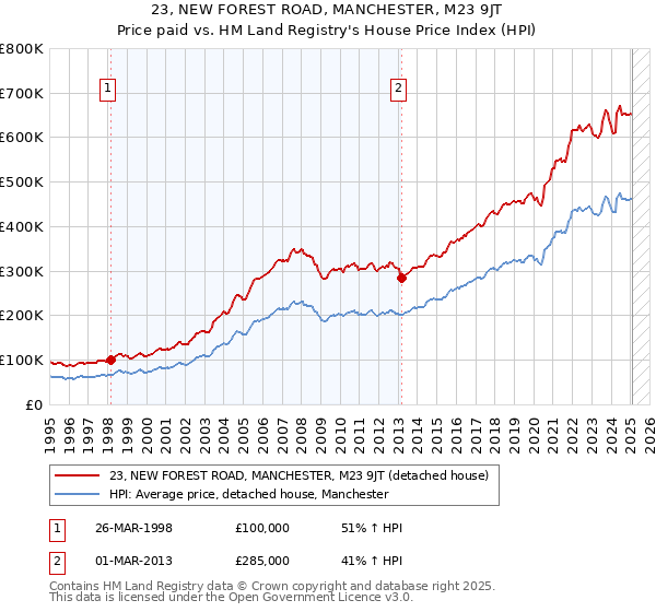 23, NEW FOREST ROAD, MANCHESTER, M23 9JT: Price paid vs HM Land Registry's House Price Index