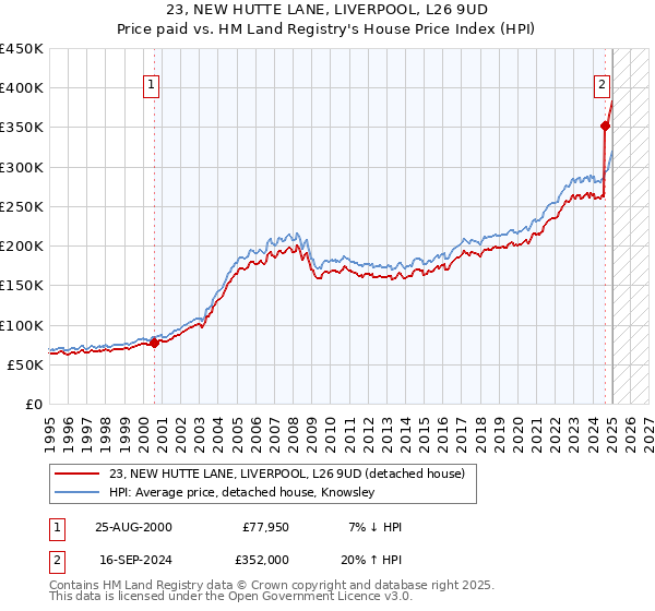 23, NEW HUTTE LANE, LIVERPOOL, L26 9UD: Price paid vs HM Land Registry's House Price Index