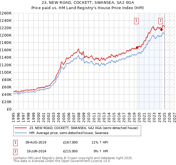 23, NEW ROAD, COCKETT, SWANSEA, SA2 0GA: Price paid vs HM Land Registry's House Price Index