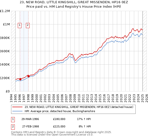 23, NEW ROAD, LITTLE KINGSHILL, GREAT MISSENDEN, HP16 0EZ: Price paid vs HM Land Registry's House Price Index