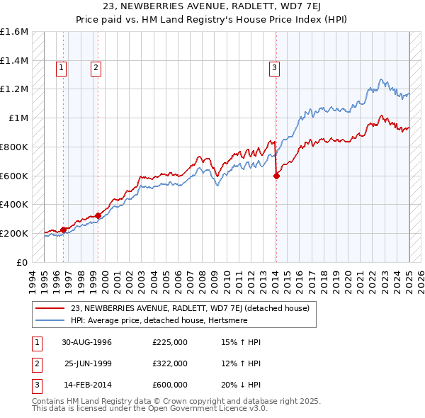23, NEWBERRIES AVENUE, RADLETT, WD7 7EJ: Price paid vs HM Land Registry's House Price Index