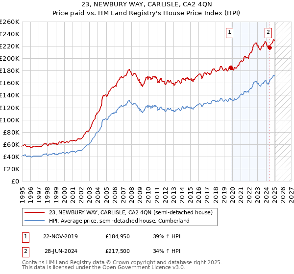 23, NEWBURY WAY, CARLISLE, CA2 4QN: Price paid vs HM Land Registry's House Price Index