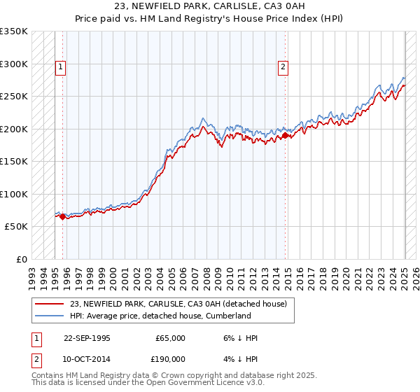 23, NEWFIELD PARK, CARLISLE, CA3 0AH: Price paid vs HM Land Registry's House Price Index