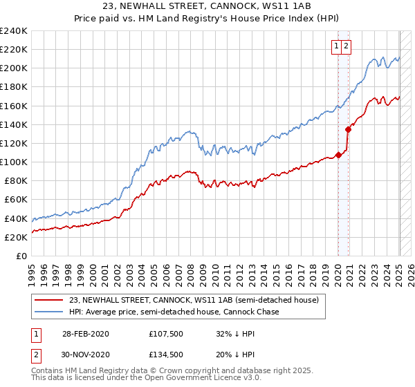 23, NEWHALL STREET, CANNOCK, WS11 1AB: Price paid vs HM Land Registry's House Price Index