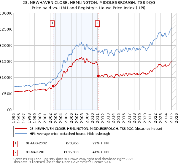 23, NEWHAVEN CLOSE, HEMLINGTON, MIDDLESBROUGH, TS8 9QG: Price paid vs HM Land Registry's House Price Index