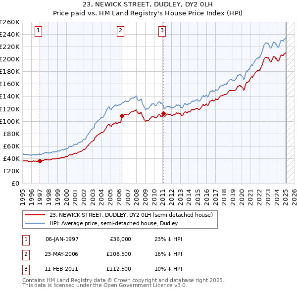 23, NEWICK STREET, DUDLEY, DY2 0LH: Price paid vs HM Land Registry's House Price Index