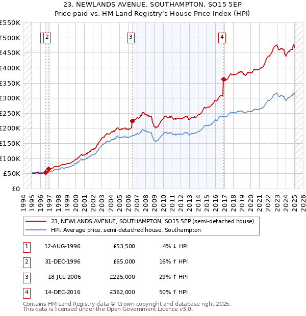 23, NEWLANDS AVENUE, SOUTHAMPTON, SO15 5EP: Price paid vs HM Land Registry's House Price Index
