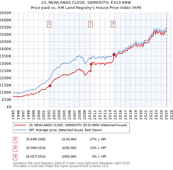 23, NEWLANDS CLOSE, SIDMOUTH, EX10 9NW: Price paid vs HM Land Registry's House Price Index