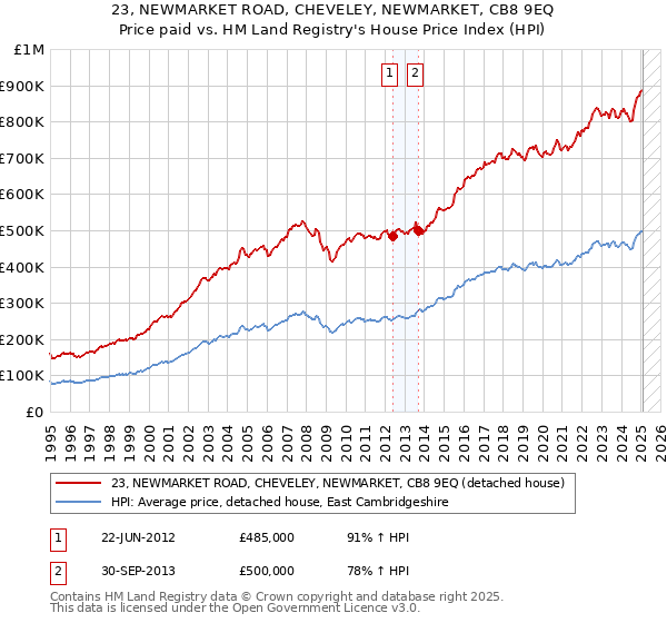 23, NEWMARKET ROAD, CHEVELEY, NEWMARKET, CB8 9EQ: Price paid vs HM Land Registry's House Price Index