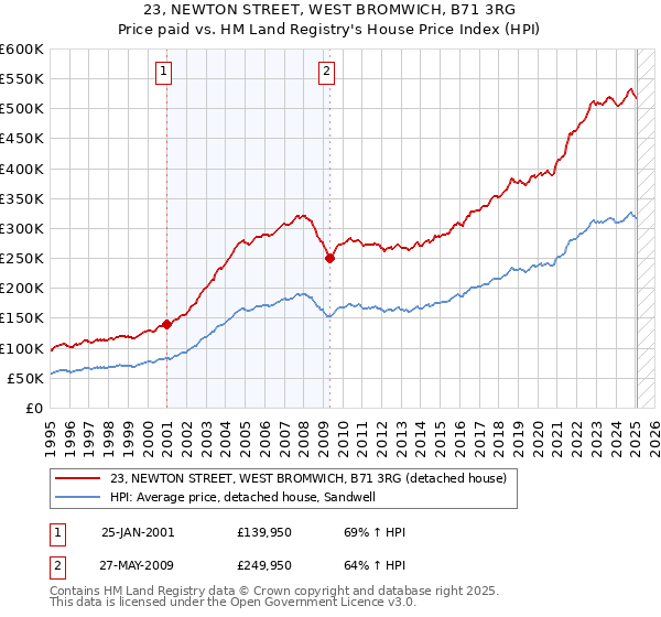 23, NEWTON STREET, WEST BROMWICH, B71 3RG: Price paid vs HM Land Registry's House Price Index