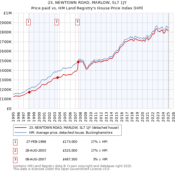 23, NEWTOWN ROAD, MARLOW, SL7 1JY: Price paid vs HM Land Registry's House Price Index