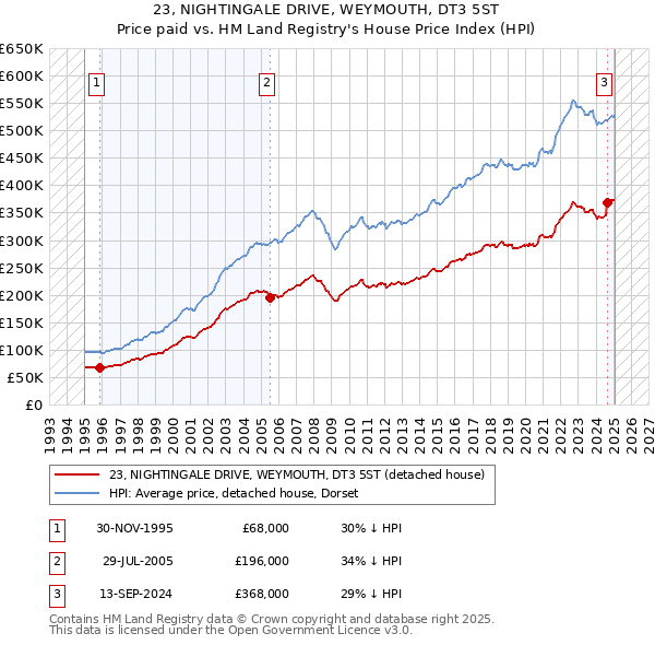 23, NIGHTINGALE DRIVE, WEYMOUTH, DT3 5ST: Price paid vs HM Land Registry's House Price Index