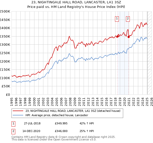 23, NIGHTINGALE HALL ROAD, LANCASTER, LA1 3SZ: Price paid vs HM Land Registry's House Price Index