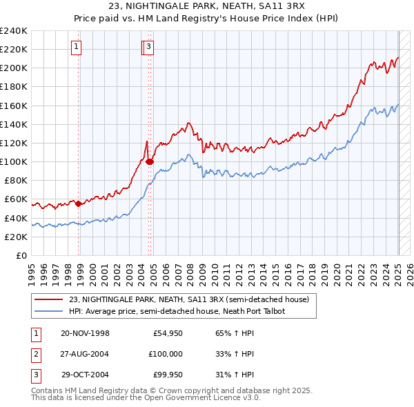 23, NIGHTINGALE PARK, NEATH, SA11 3RX: Price paid vs HM Land Registry's House Price Index