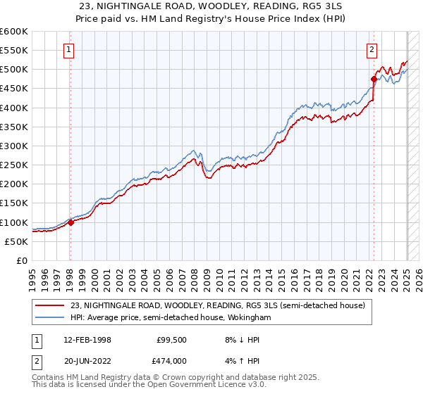 23, NIGHTINGALE ROAD, WOODLEY, READING, RG5 3LS: Price paid vs HM Land Registry's House Price Index