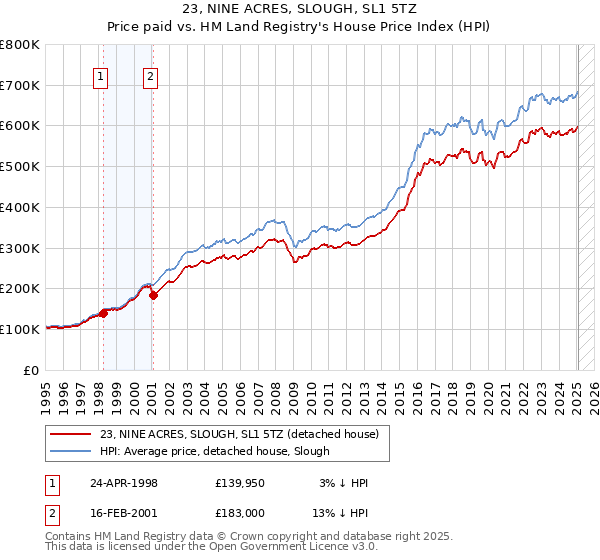 23, NINE ACRES, SLOUGH, SL1 5TZ: Price paid vs HM Land Registry's House Price Index