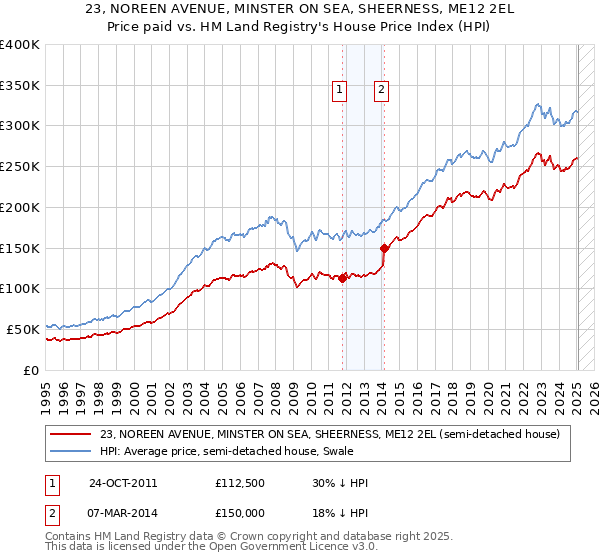 23, NOREEN AVENUE, MINSTER ON SEA, SHEERNESS, ME12 2EL: Price paid vs HM Land Registry's House Price Index
