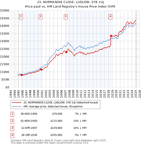 23, NORMANDIE CLOSE, LUDLOW, SY8 1UJ: Price paid vs HM Land Registry's House Price Index