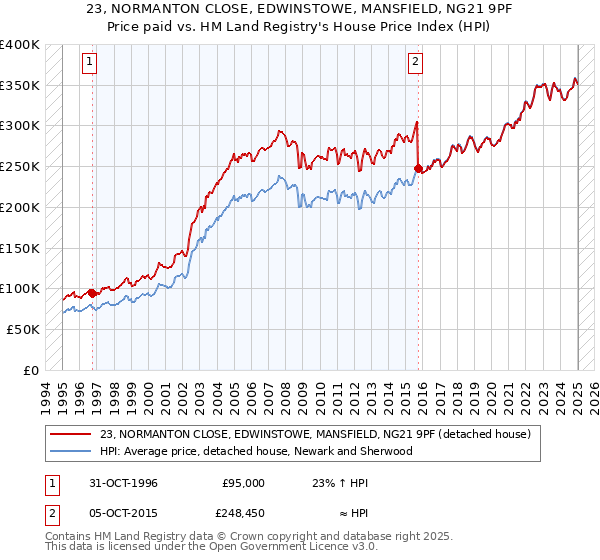 23, NORMANTON CLOSE, EDWINSTOWE, MANSFIELD, NG21 9PF: Price paid vs HM Land Registry's House Price Index