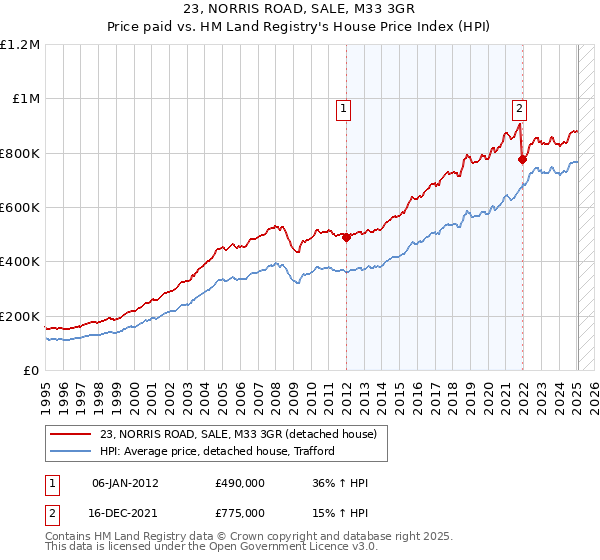 23, NORRIS ROAD, SALE, M33 3GR: Price paid vs HM Land Registry's House Price Index