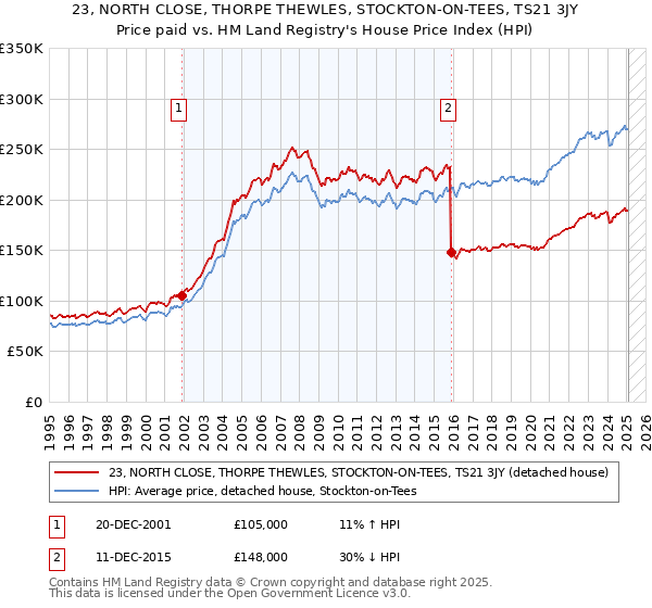 23, NORTH CLOSE, THORPE THEWLES, STOCKTON-ON-TEES, TS21 3JY: Price paid vs HM Land Registry's House Price Index