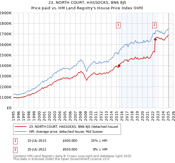 23, NORTH COURT, HASSOCKS, BN6 8JS: Price paid vs HM Land Registry's House Price Index