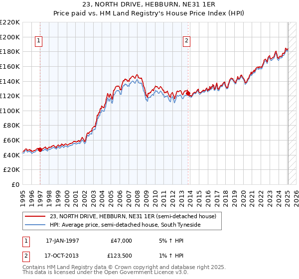 23, NORTH DRIVE, HEBBURN, NE31 1ER: Price paid vs HM Land Registry's House Price Index
