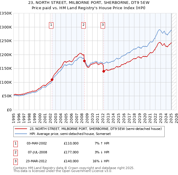 23, NORTH STREET, MILBORNE PORT, SHERBORNE, DT9 5EW: Price paid vs HM Land Registry's House Price Index