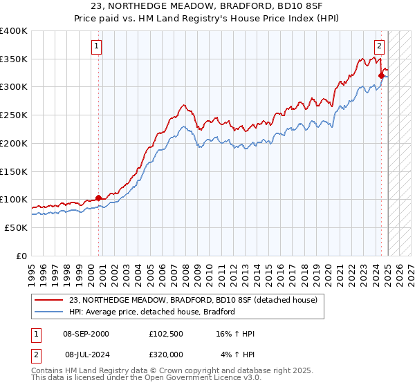 23, NORTHEDGE MEADOW, BRADFORD, BD10 8SF: Price paid vs HM Land Registry's House Price Index