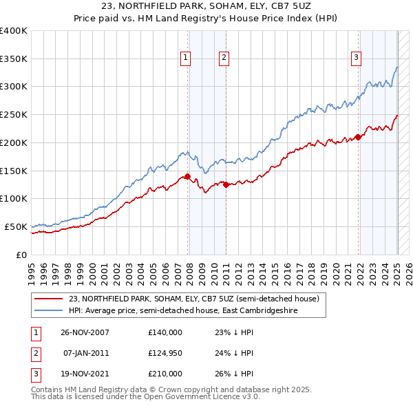 23, NORTHFIELD PARK, SOHAM, ELY, CB7 5UZ: Price paid vs HM Land Registry's House Price Index