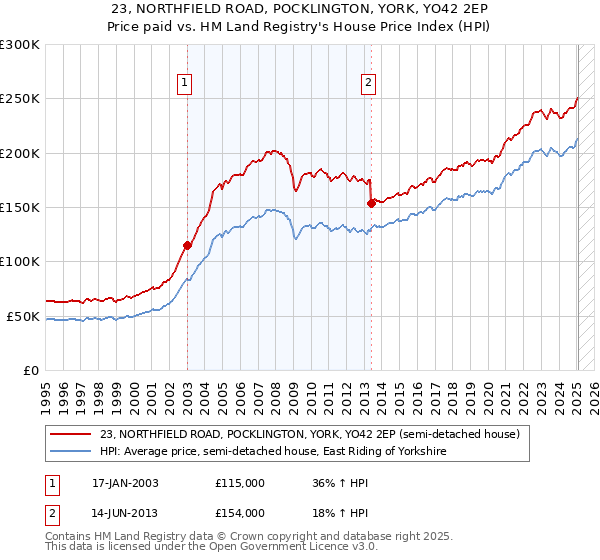 23, NORTHFIELD ROAD, POCKLINGTON, YORK, YO42 2EP: Price paid vs HM Land Registry's House Price Index