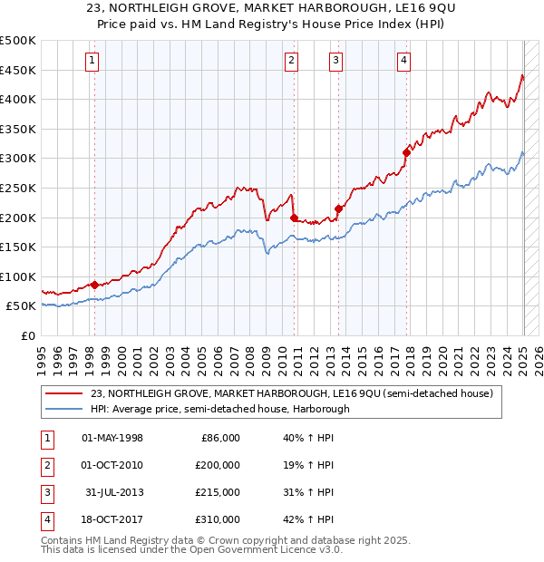23, NORTHLEIGH GROVE, MARKET HARBOROUGH, LE16 9QU: Price paid vs HM Land Registry's House Price Index